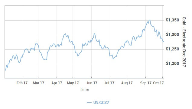 gold-electronic-december-2017