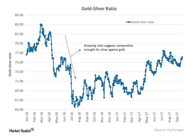 Gold-Silver-Ratio