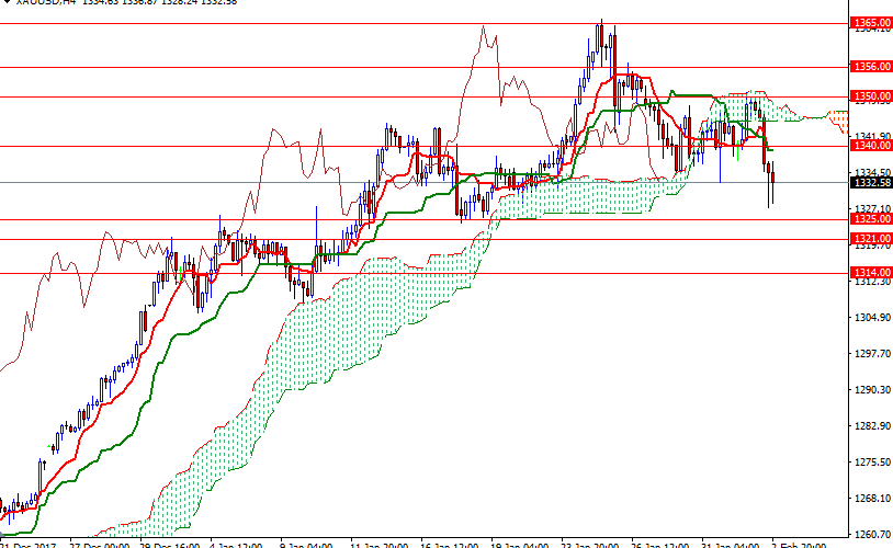 xauusd-05February2018-2-814×500