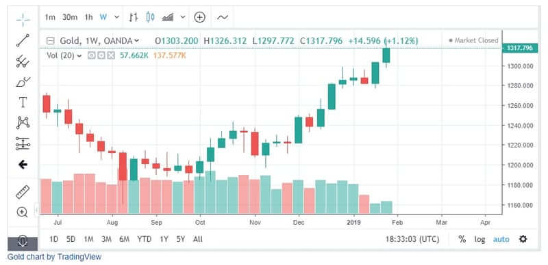 Gold-Feb-2019