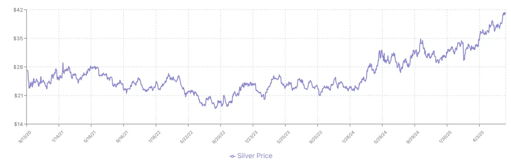gold silver rally September 2025