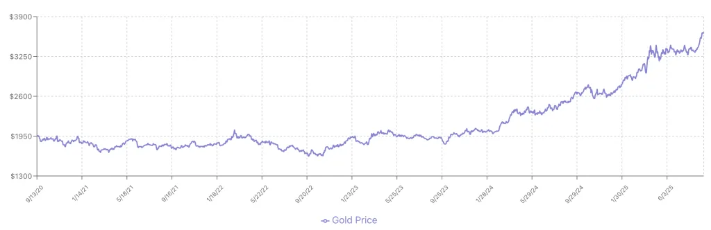 gold silver rally September 2025