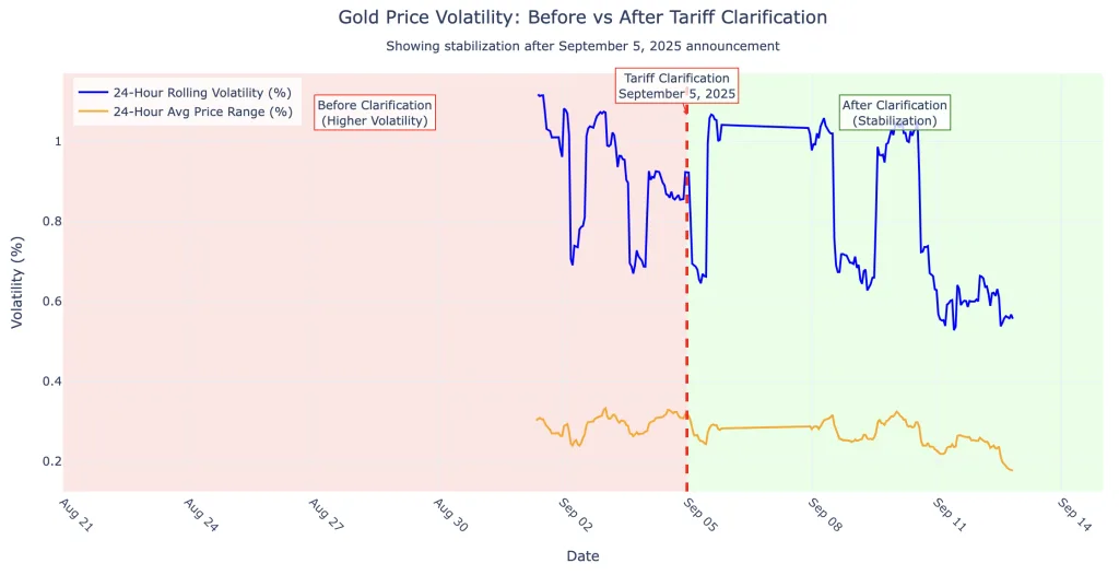 Gold price chart tariff announcement impact
