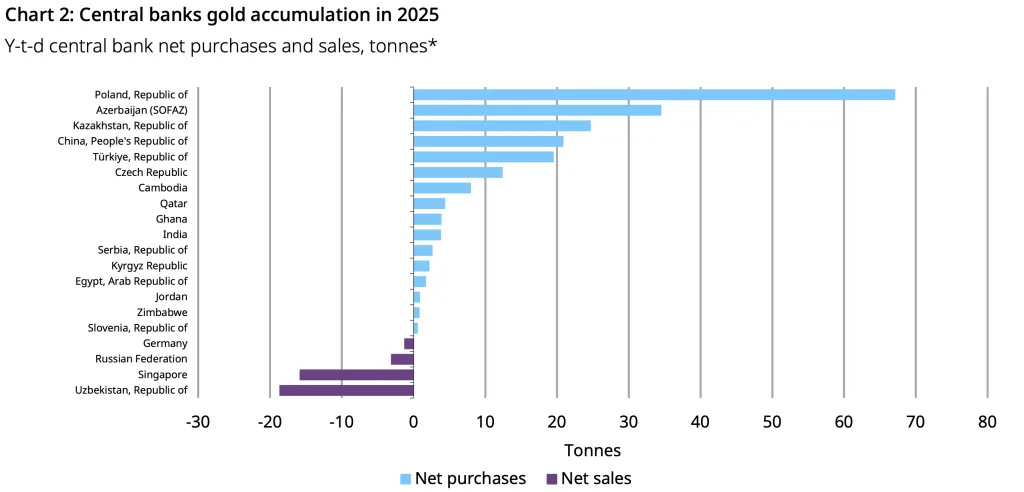 Central banks gold accumulation in 2025