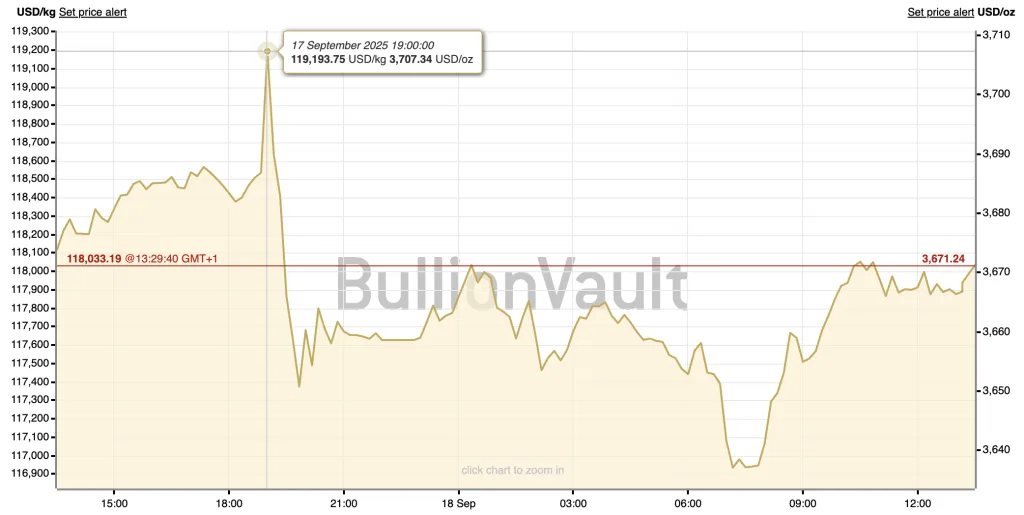 gold price Fed rate cut September 2025