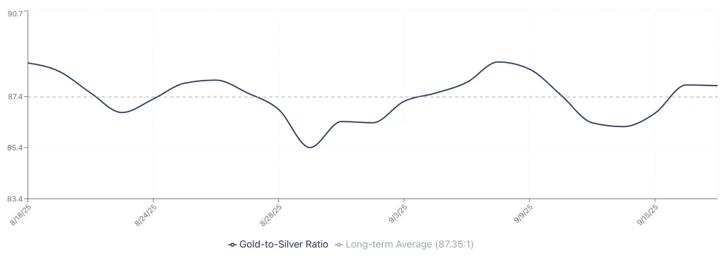 gold-to-silver ratio from August 18 to September 17, 2025