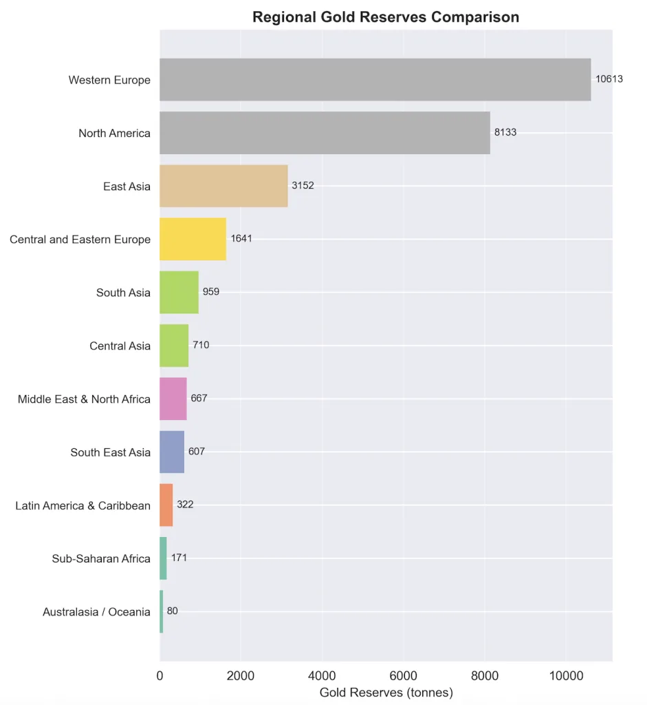 Gold Reserves by Region