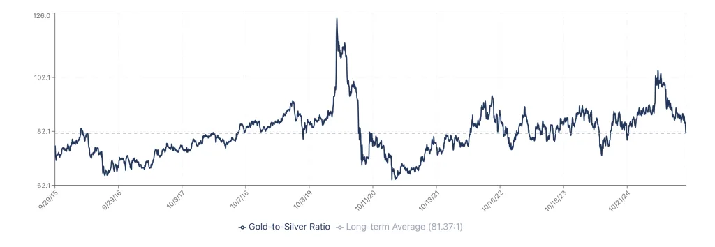 Historical Gold-Silver Ratio