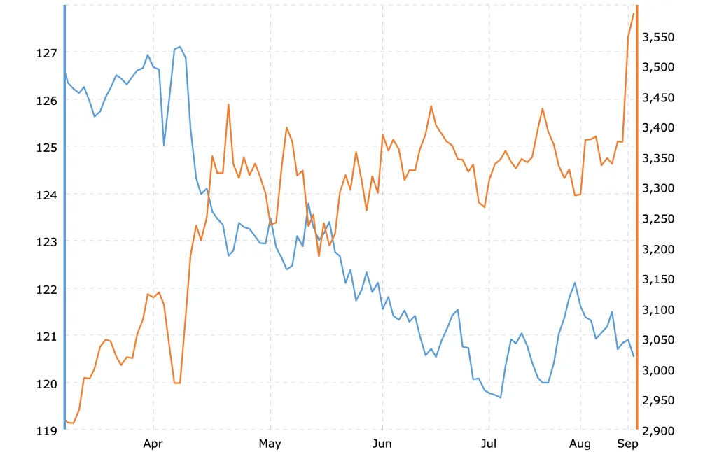 Gold price rises as U.S. dollar weakens in 2025.