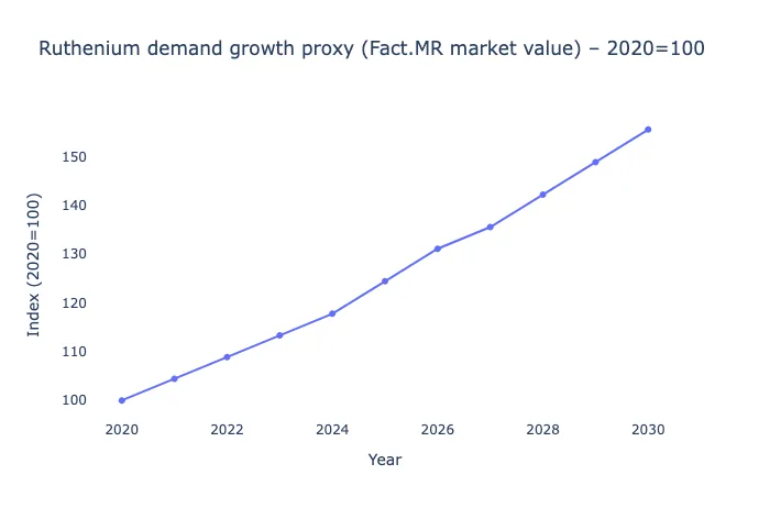 platinum group metals