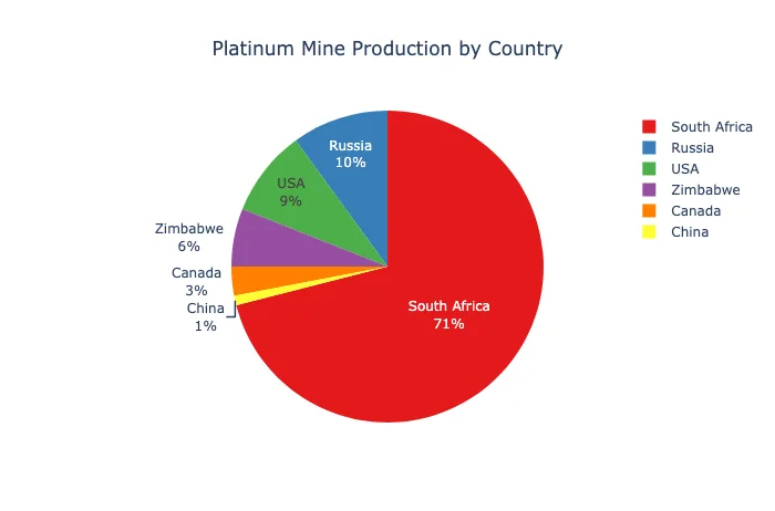 platinum group metals