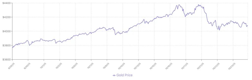 Gold price chart 2025 showing rally to record high of $4,355 per ounce followed by sharp correction to $4,000 support in October with year-to-date gains exceeding 60 percent