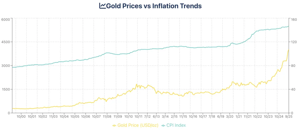 Historical chart comparing gold's purchasing power stability versus major fiat currencies over multiple decades showing gold's superior wealth preservation capability