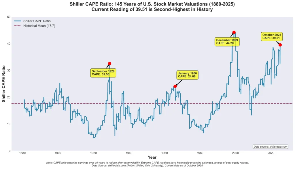 Line graph showing Shiller CAPE ratio from 1880 to 2025 using 1,738 actual historical data points. The chart displays four prominent peaks: September 1929 (CAPE 32.56), January 1966 (CAPE 24.06), December 1999 (CAPE 44.20 - the highest ever recorded), and October 2025 (CAPE 39.51 - second highest in history). Gray shaded areas indicate major bear market periods following each extreme valuation peak, including the Great Depression (1929-1932), stagflation era (1968-1982), dot-com crash (2000-2002), and financial crisis (2007-2009). A red dashed line shows the historical mean CAPE of 17.65. The current reading of 39.51 places the market in the 98.7th percentile of all historical valuations, exceeded only once in 154 years during the 1999 dot-com bubble. The chart clearly demonstrates that today's valuation extreme is comparable to the three previous instances that preceded extended periods of poor stock market returns.