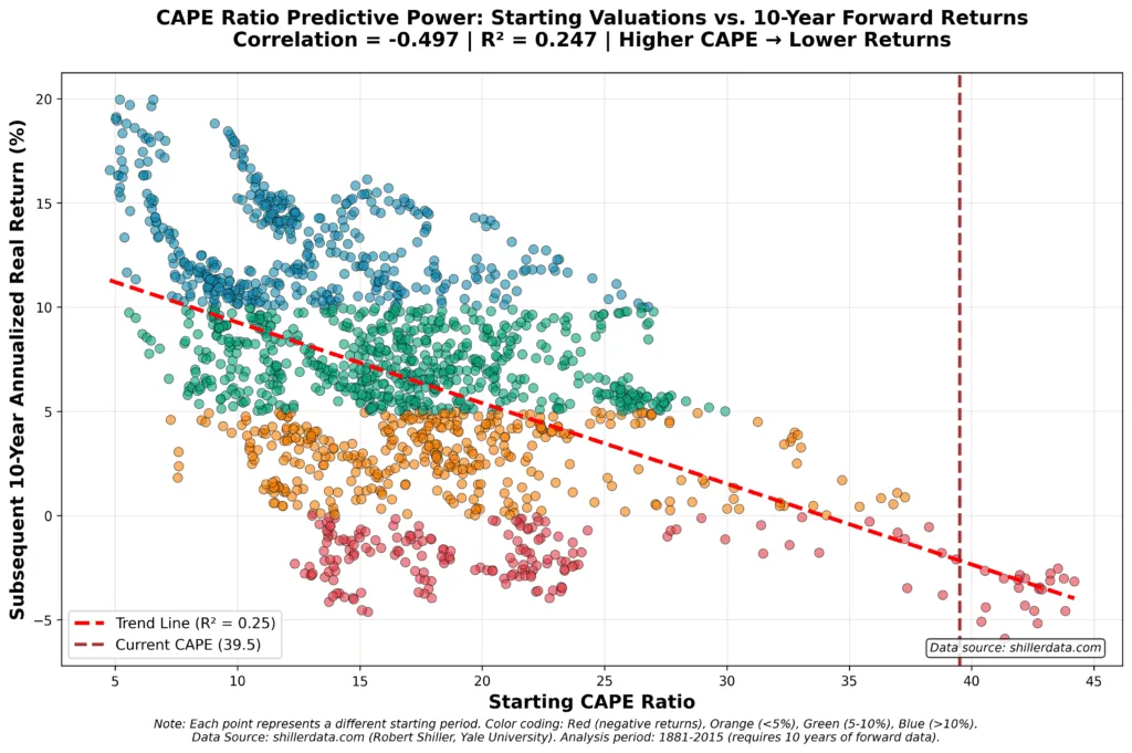 Scatter plot using 1,618 actual historical observations showing the inverse relationship between starting CAPE ratio (x-axis, ranging from 5 to 45) and subsequent 10-year annualized real returns (y-axis, ranging from -5% to +15%). Each point represents a different starting period from 1881 to 2015. The chart demonstrates a negative correlation (r = -0.497) between starting valuations and forward returns, with an R-squared of 0.247, meaning starting CAPE explains approximately 25% of the variation in subsequent 10-year returns. Color coding distinguishes return outcomes: red points indicate negative returns, orange points show returns below 5%, green points indicate 5-10% returns, and blue points show returns exceeding 10%. A red dashed trend line clearly illustrates that higher starting CAPE values are associated with lower subsequent returns. A vertical line highlights the current CAPE of 39.51, which historically corresponds to expected 10-year returns of 0-3% annually, compared to 10-12% returns when starting from CAPE values below 10. The relationship, while not deterministic, shows consistent patterns across multiple economic cycles and structural changes.