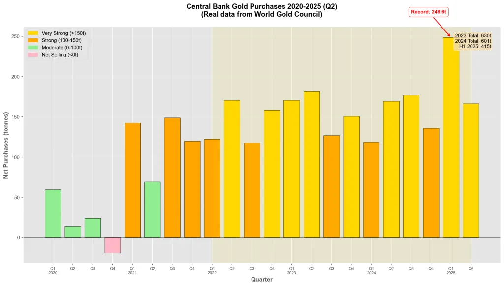 Central bank gold purchases chart by quarter 2020-2025 with real World Gold Council data showing record Q1 2025 purchases of 248.6 tonnes, 2023 total of 1080 tonnes, and sustained elevated buying since 2022