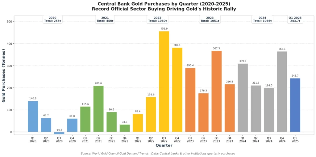 Chart showing central bank gold purchases by quarter from 2020-2025, highlighting record Q1 2025 purchases of 244 tonne