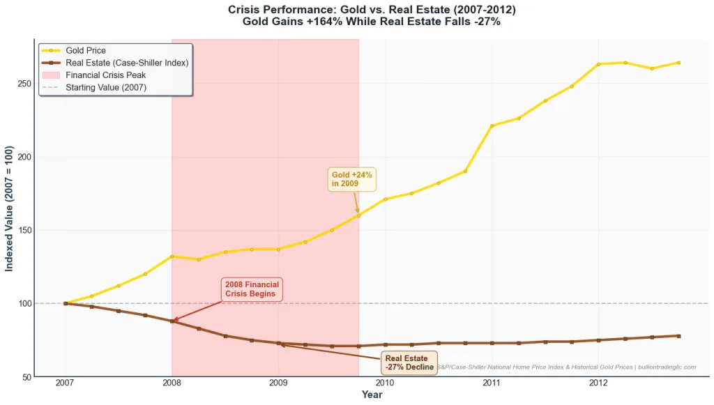 Line graph showing price movements of gold rising while housing prices fell during 2007-2012 financial crisis