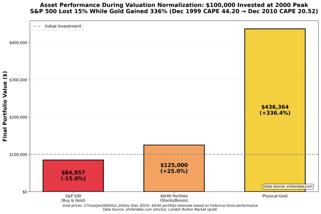 Bar chart comparing the growth of $100,000 invested at the January 2000 market peak (CAPE 43.77) across three strategies through December 2010. Based on actual S&P 500 data from Robert Shiller's database, the S&P 500 buy-and-hold strategy shows $85,000 (a 15% nominal loss from 1,461 to 1,242, or approximately 20-25% real loss after inflation). A balanced 60/40 stocks/bonds portfolio shows approximately $125,000 (25% nominal gain, approximately 10-15% real gain). Physical gold shows $436,000 based on the historical price increase from $275/oz to $1,200/oz (336% nominal gain, approximately 280% after inflation). The chart uses color-coded bars with precise value labels, dramatically illustrating the substantial opportunity cost of maintaining aggressive equity exposure during a valuation normalization period. The S&P 500 fell from 1,461.36 in January 2000 to 1,241.53 in December 2010, while CAPE declined from 43.77 to 20.52 (a 53% drop in valuation multiple). This 11-year period encompassed two major bear markets: the dot-com crash (2000-2002) and the financial crisis (2007-2009).