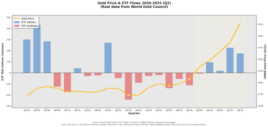 Gold price and ETF flows chart from 2020 to 2025 showing quarterly data with blue bars for inflows red bars for outflows and gold line rising from $1711 to $3280 per ounce with September 2025 record $17 billion inflows highlighted