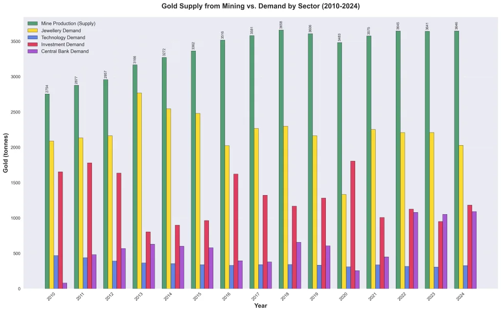 Bar chart showing gold supply from mining compared to demand by sector, including jewelry, technology, investment, and central banks from 2010 to 2024.