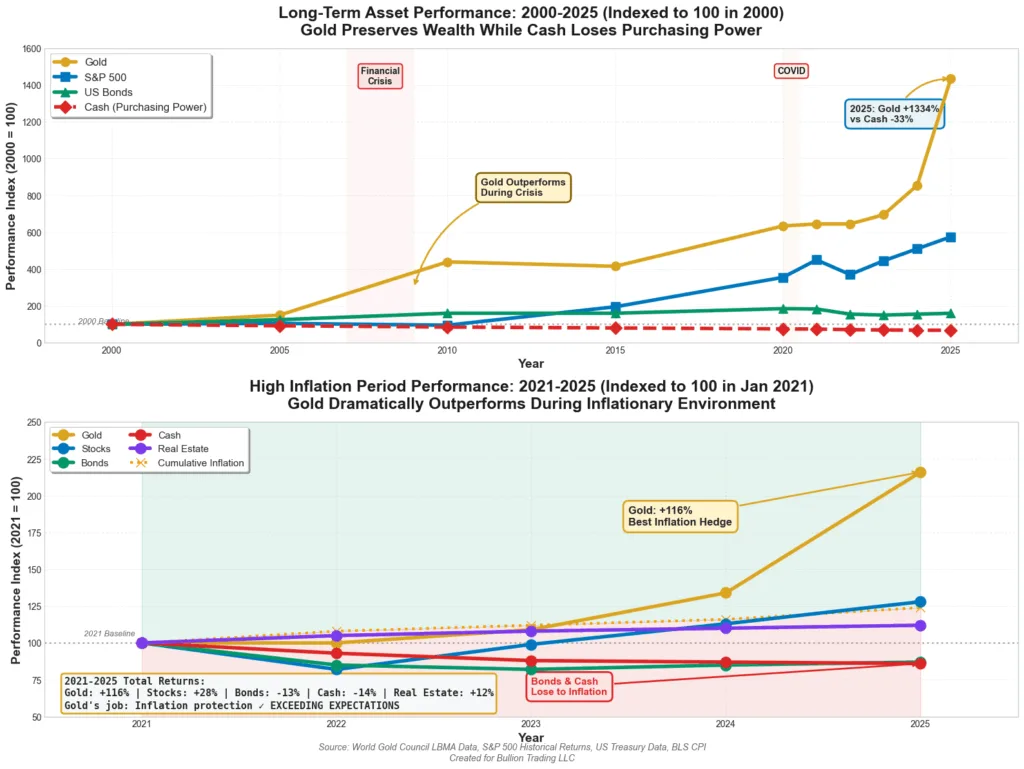 Multi-decade comparison chart showing performance of gold versus stocks bonds and cash highlighting gold's superior wealth preservation during inflationary periods