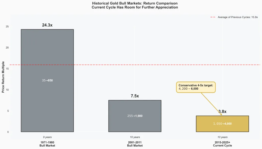 Comparison chart showing the 1971-1980 bull market (24x return), 2001-2011 bull market (6.5x return), and current 2015-2025+ cycle