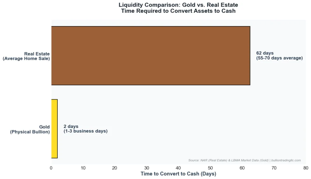 Bar chart comparing liquidity timelines for gold (1-3 days) versus real estate (55-70 days)