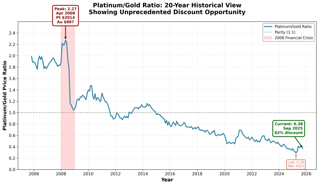 Line chart displaying platinum-to-gold price ratio from 2005-2025, showing historical premium of 1.1-1.4 from 2005-2014, declining to current extreme discount of 0.38, highlighting unprecedented undervaluation