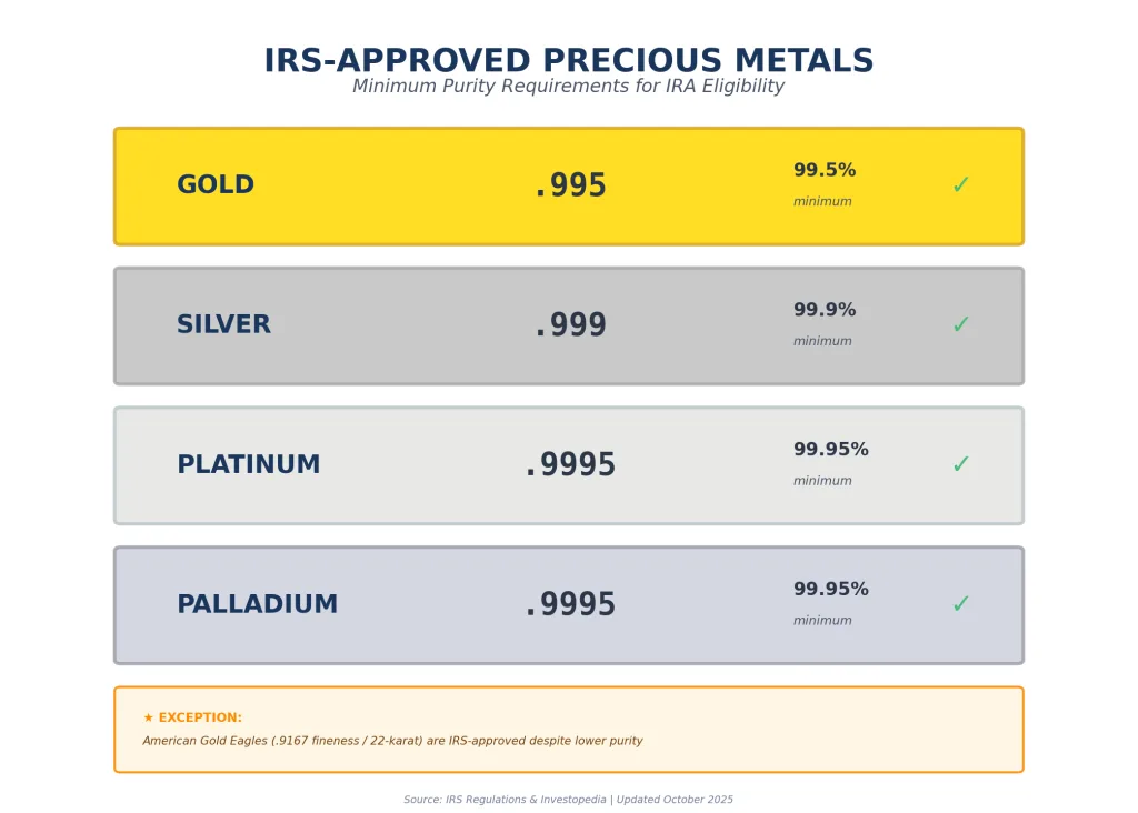 Infographic showing IRS purity requirements for precious metals IRA eligible products