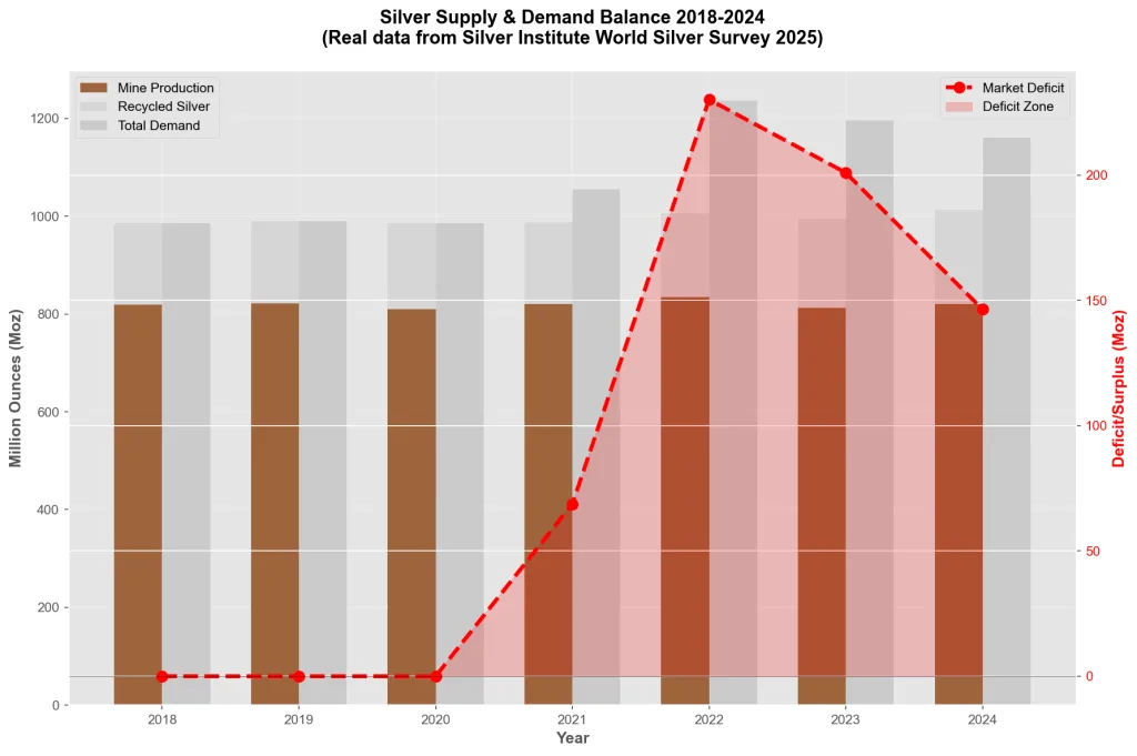 Global silver market showing seven consecutive years of supply deficits from 2018-2024