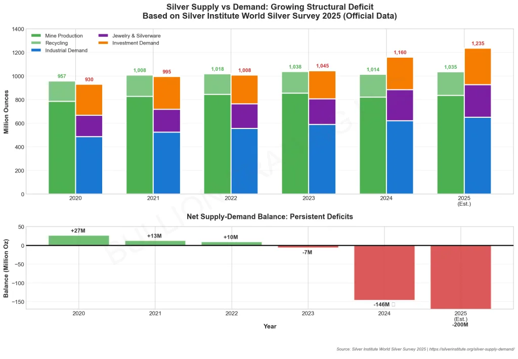Bar chart comparing silver supply versus industrial and investment demand from 2020-2025