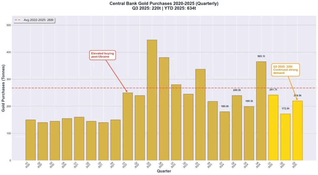 Bar chart showing quarterly central bank gold purchases from 2020 to Q3 2025, with purchases remaining elevated at 220 tonnes in Q3 2025 despite record gold prices, demonstrating continued institutional demand for physical precious metals