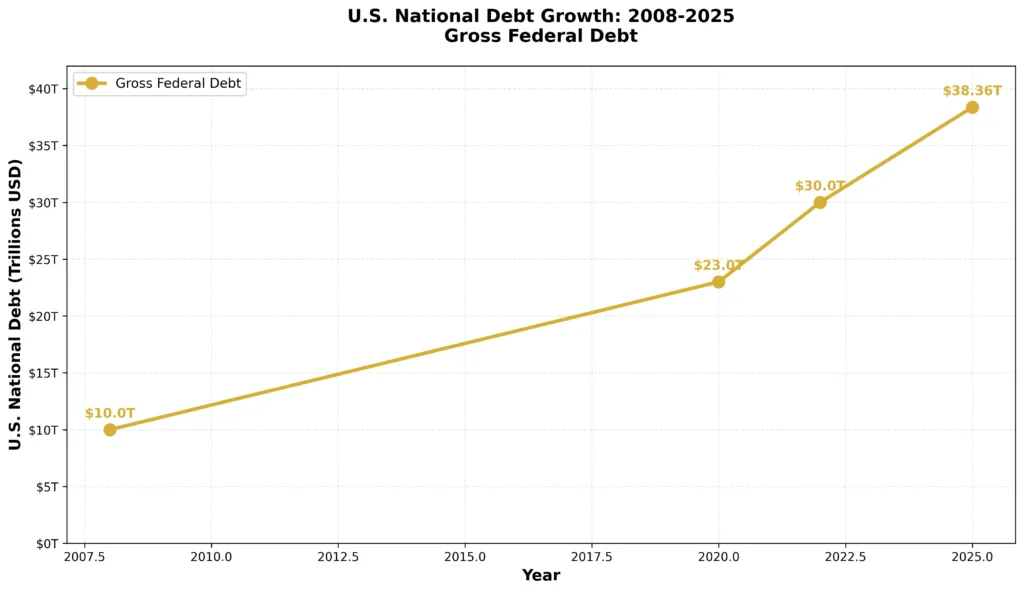 Line chart showing U.S. national debt growth from $10 trillion in 2008 to $38.3 trillion in November 2025, with annotations distinguishing gross debt (~$38.36T) versus debt held by the public (~$30.4T)