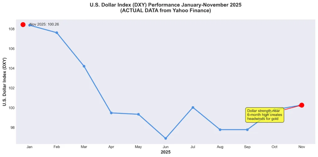 US Dollar Index chart January to November 2025 showing dollar strength reaching six month highs creating pressure on gold prices