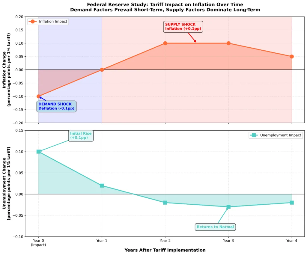 Chart displaying Federal Reserve tariff study results showing inflation decline in year one followed by inflation increase in years two and three after tariff implementation with unemployment rate changes