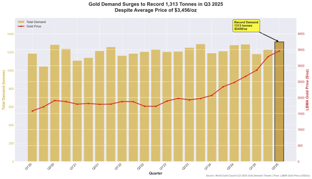 Gold demand and price chart from 2020-2025 showing record Q3 2025 demand of 1,313 tonnes at average price of $3,456 per ounce