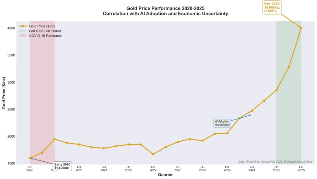 Line chart showing gold price performance from 2020 to 2025, rising from $1,600/oz to over $4,000/oz (150%+ gain), with shaded periods marking COVID-19 pandemic and Fed rate cut periods, demonstrating correlation with AI adoption acceleration