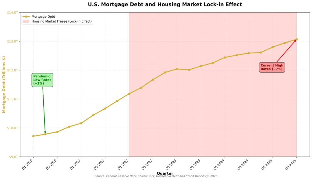 Chart showing U.S. mortgage debt reaching $13 trillion alongside declining existing home sales volume and mortgage lock-in effect with homeowners trapped in low-rate mortgages unable to move due to current 7% interest rates