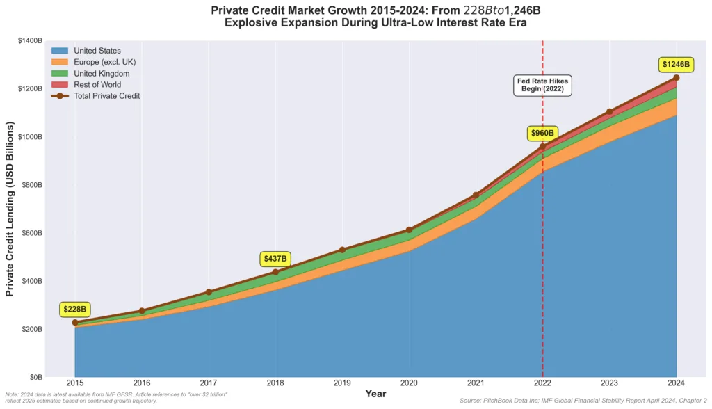 Private credit market lending growth from $228 billion in 2015 to $1,246 billion in 2024 showing explosive expansion during low-rate era with US accounting for 87% of total