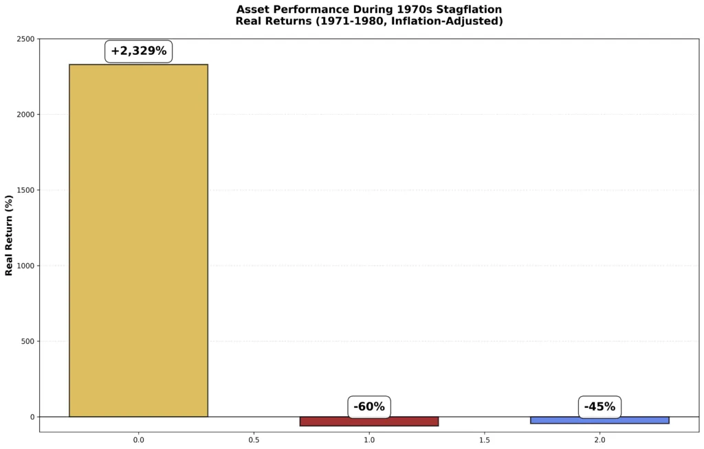 Comparison chart showing gold performance during 1970s stagflation versus stocks and bonds, with gold gaining 2,300% while stocks and bonds generated negative real returns