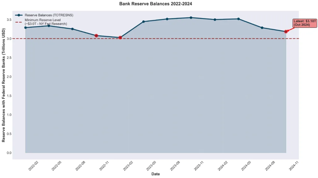 Bank reserve balances with Federal Reserve from 2022 to 2025, showing decline toward minimum threshold levels with reserves approaching $3 trillion floor