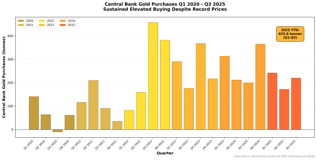 Bar chart displaying central bank gold purchases by quarter from 2020 through Q3 2025 showing sustained elevated buying totaling 634 tonnes year to date despite gold prices above 4000 dollars per ounce