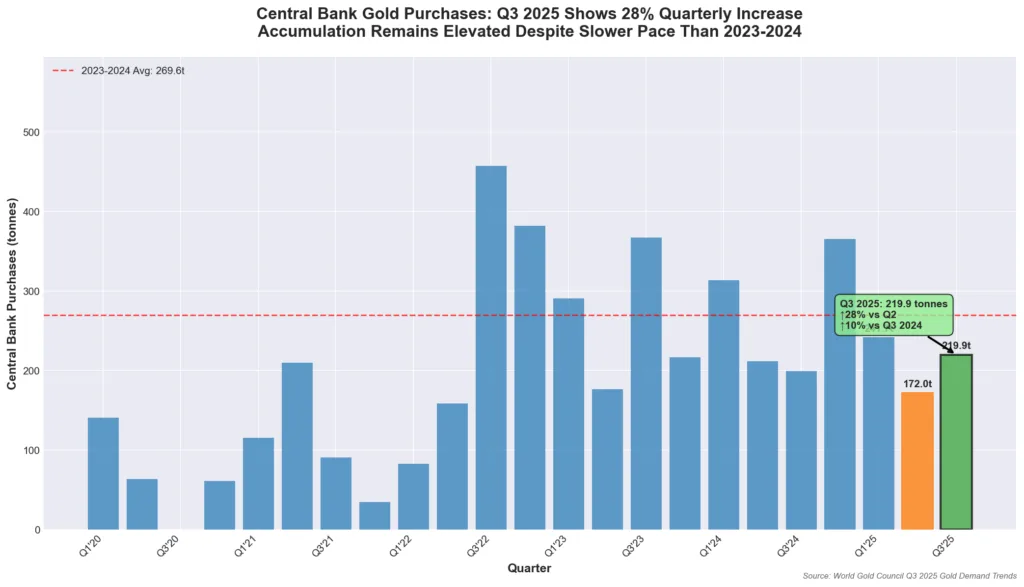 Central bank gold purchases quarterly data from 2020-2025 showing 219.9 tonnes in Q3 2025, up 28% from Q2 2025
