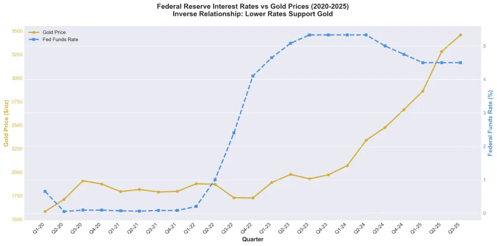 Chart showing inverse relationship between Federal Reserve interest rates and gold prices 2020 to 2025 demonstrating how rate cut expectations support gold