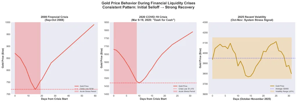 Gold price patterns during financial liquidity crises showing consistent initial selloff followed by strong recovery
