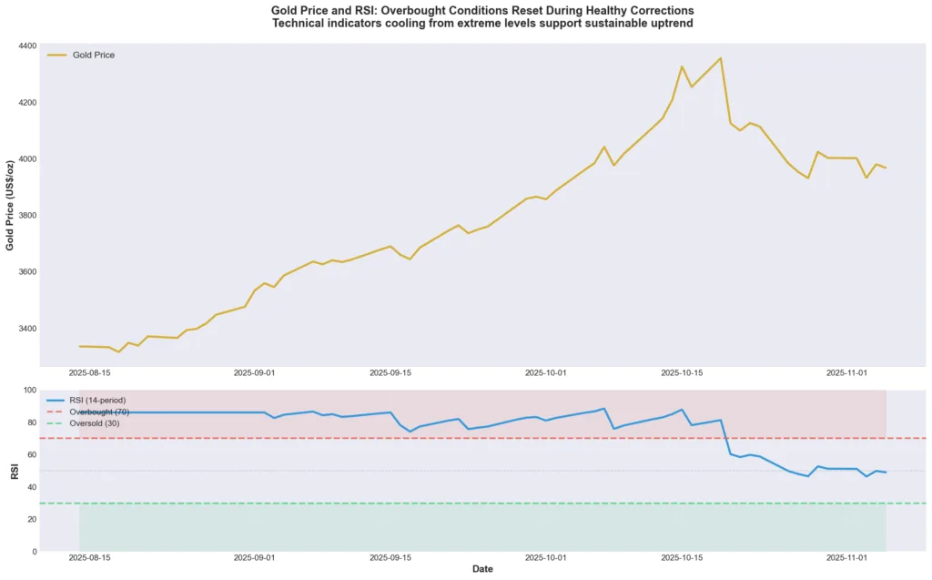 Gold RSI technical indicator chart showing reset from overbought levels above 80 in October 2025 to sustainable range around 55 in November creating healthier foundation for next rally phase