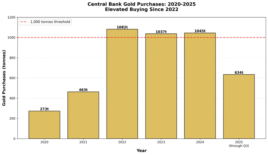 Bar chart showing central bank gold purchases from 2020-2025, with dramatic increase beginning in 2022 coinciding with debt crossing $30 trillion