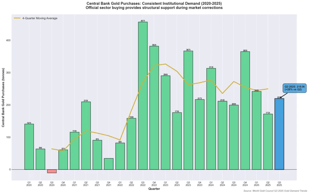 Central bank gold purchases quarterly 2020-2025 showing consistent elevated demand of 200+ tonnes per quarter despite gold price volatility demonstrating price-insensitive institutional accumulation