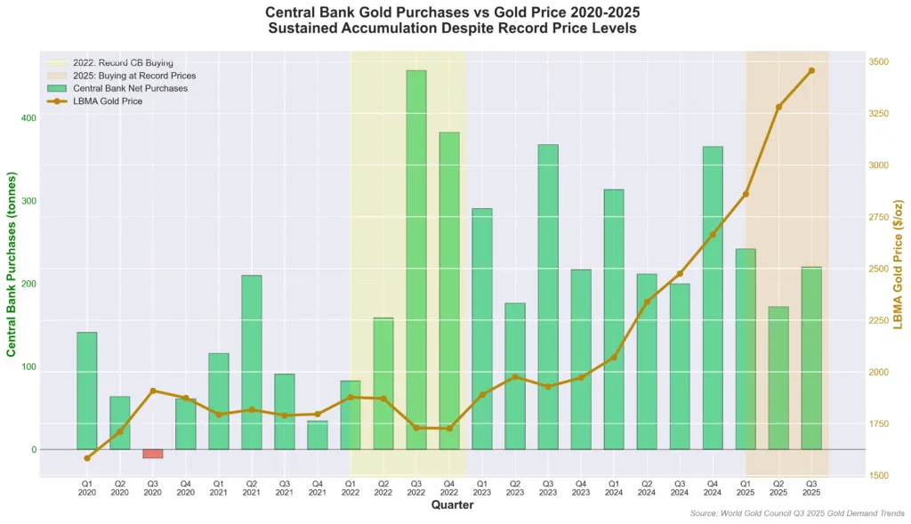 Central bank gold purchases remain elevated through 2025 despite record price levels